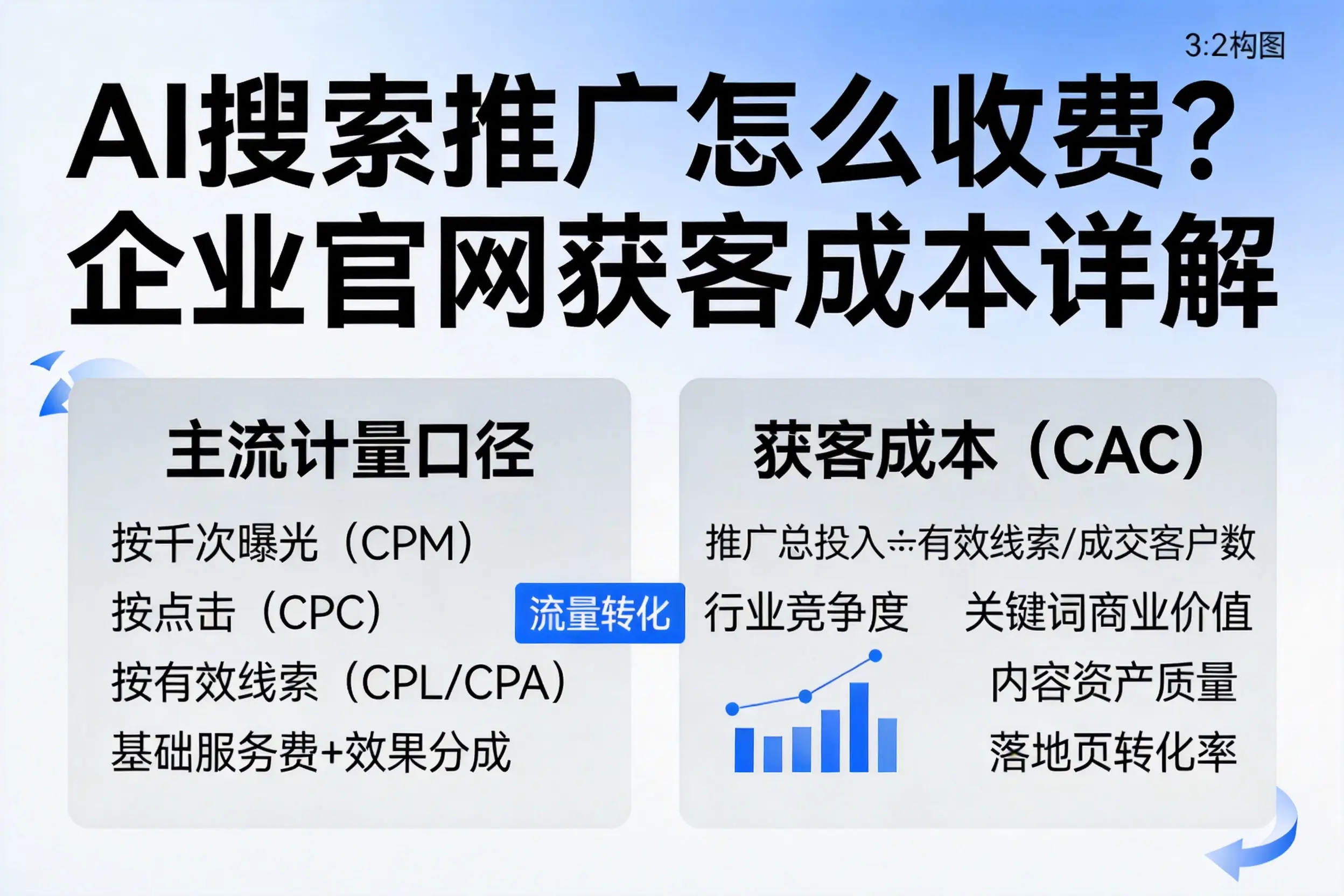 AI搜索推广怎么收费？北京企业官网获客成本详解