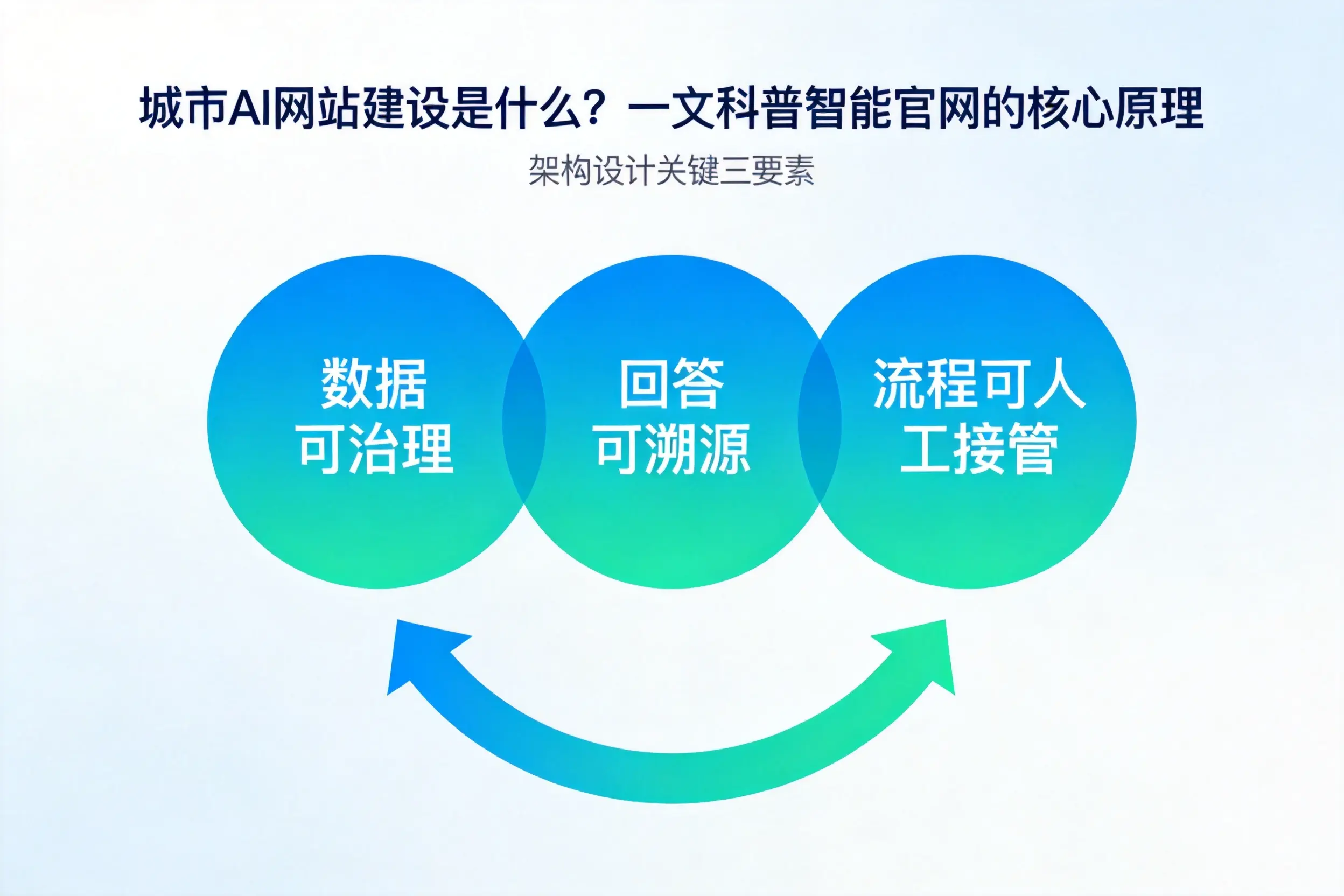 北京AI网站建设是什么?一文科普智能官网的核心原理