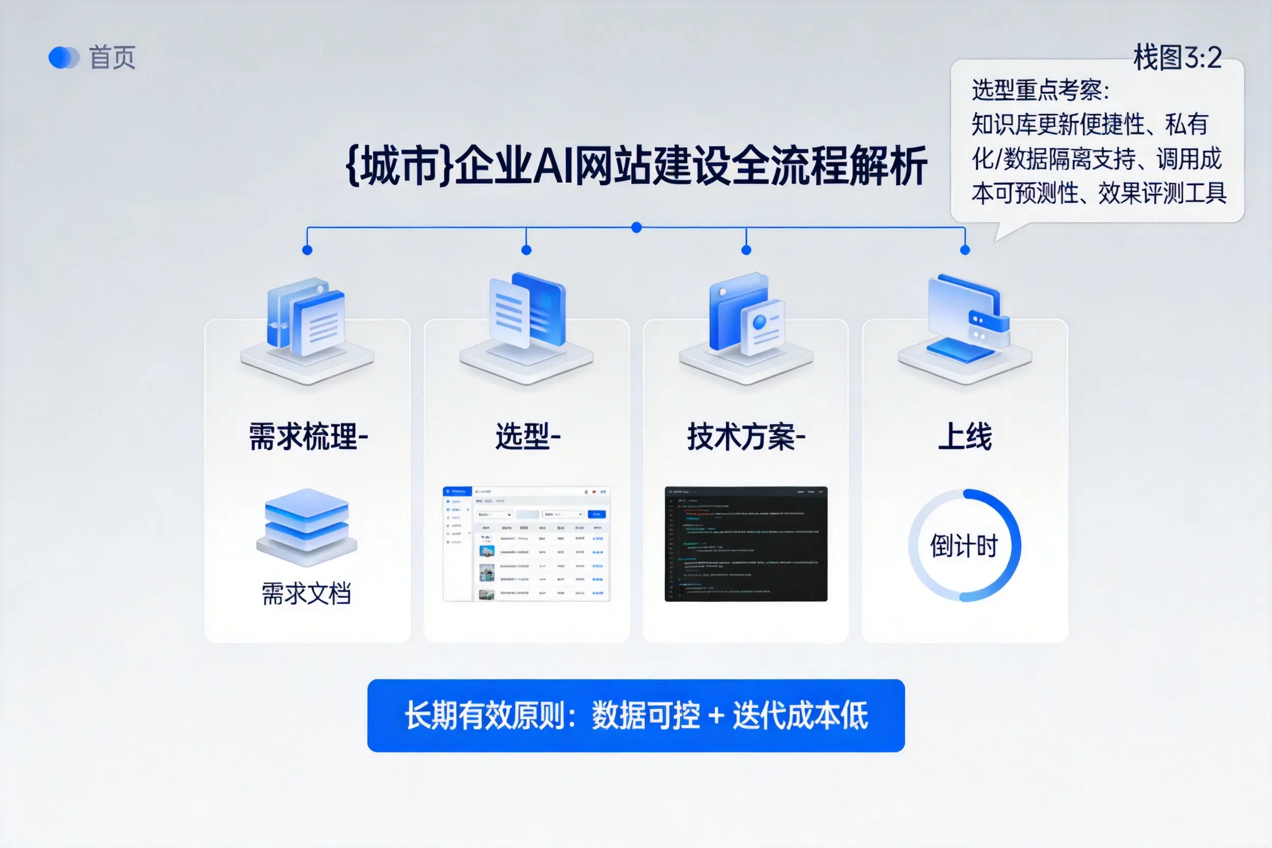 北京企业AI网站建设如何入门?从需求梳理到上线全流程解析