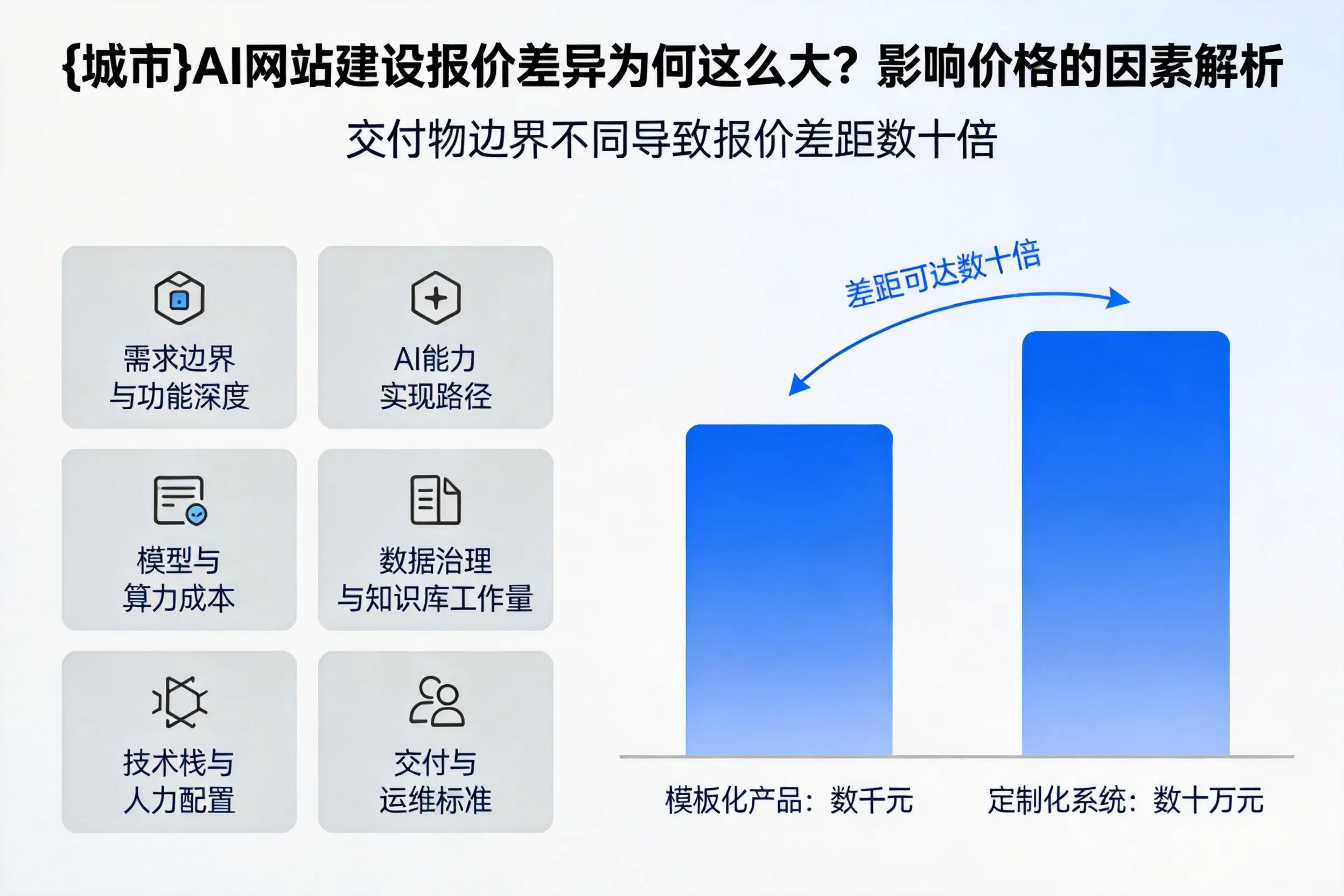 北京AI网站建设报价差异为何这么大?影响价格的因素解析