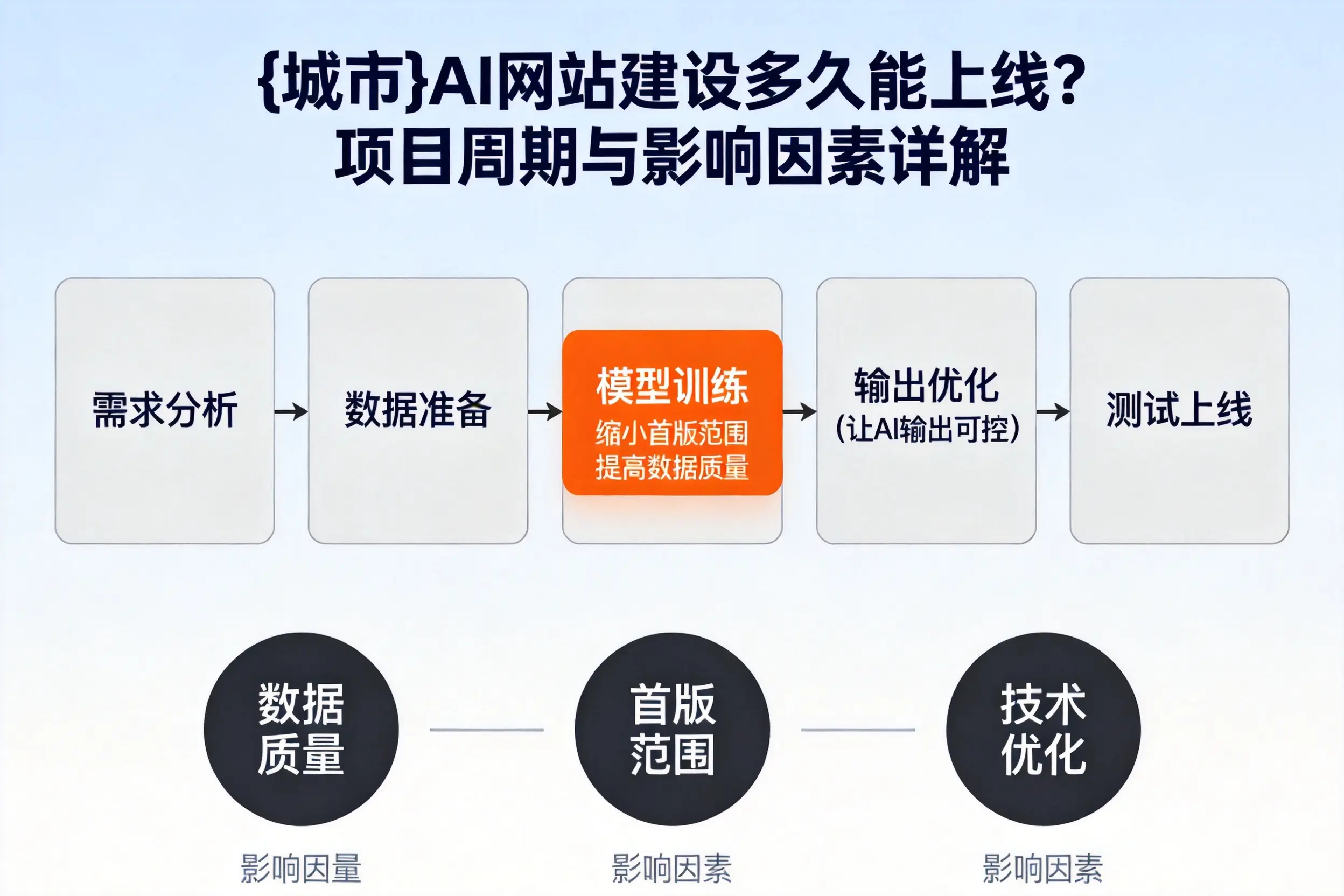 北京AI网站建设多久能上线？项目周期与影响因素详解