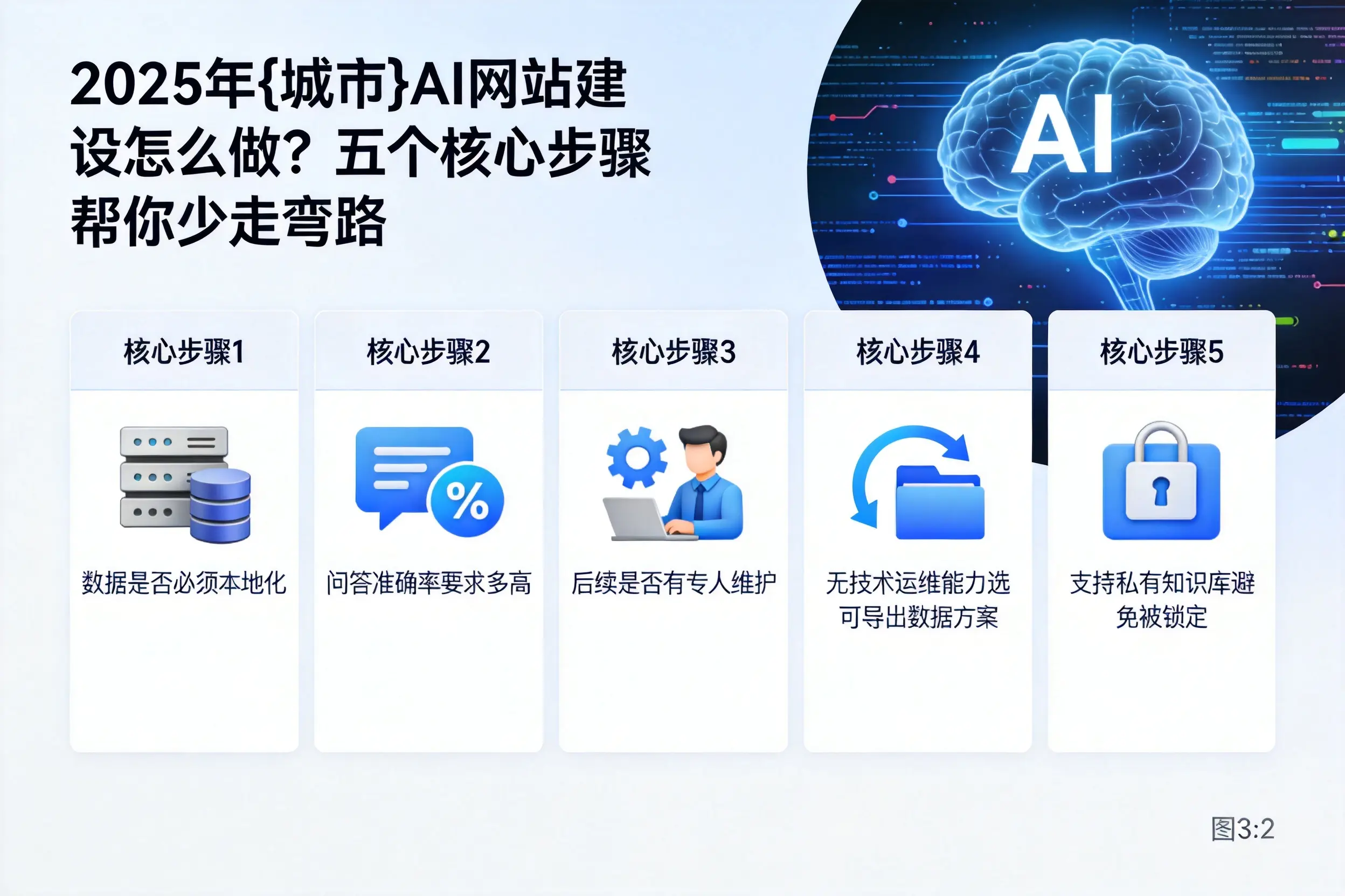2025年北京AI网站建设怎么做？五个核心步骤帮你少走弯路