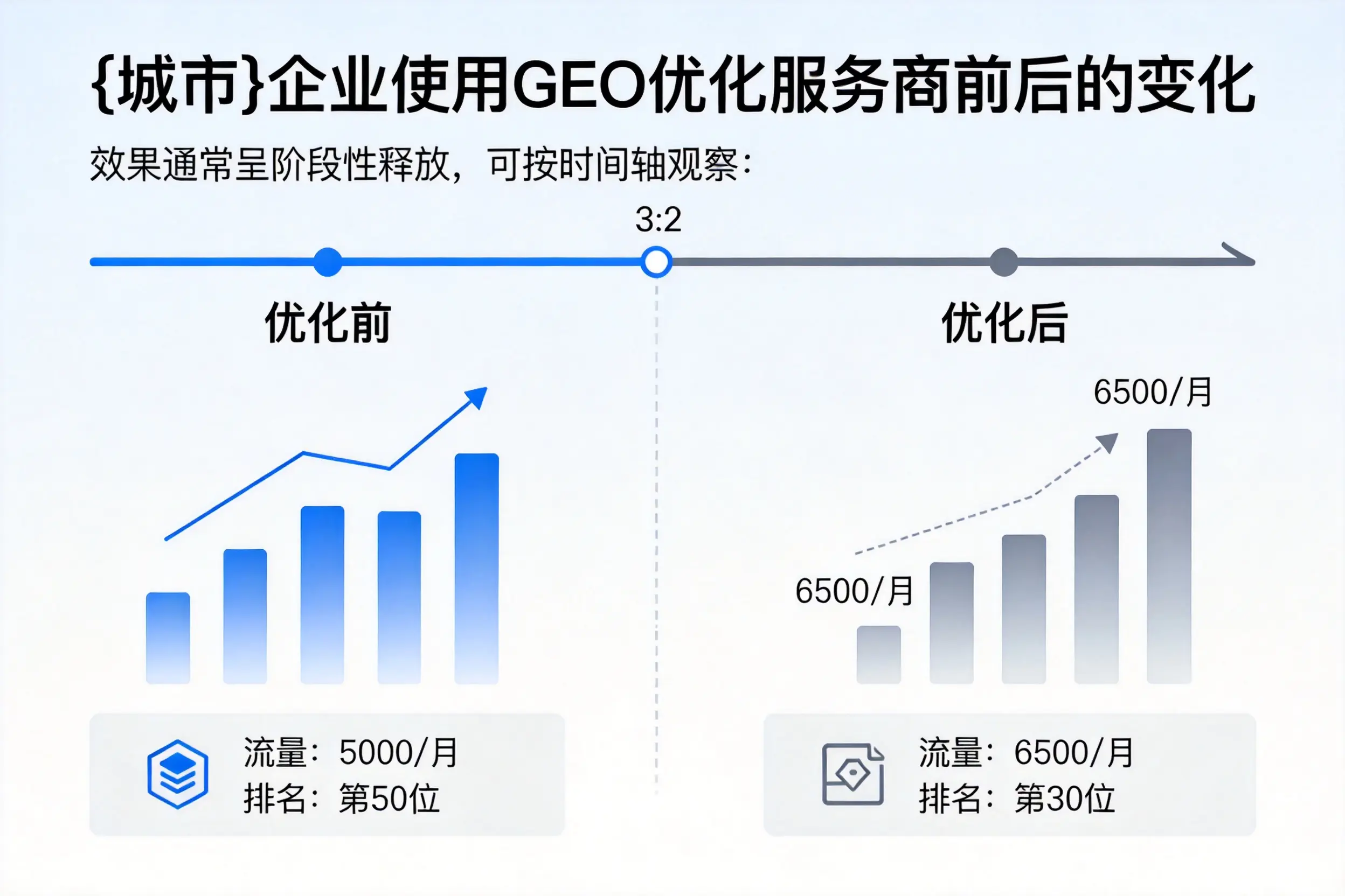 北京企业使用GEO优化服务商前后的变化