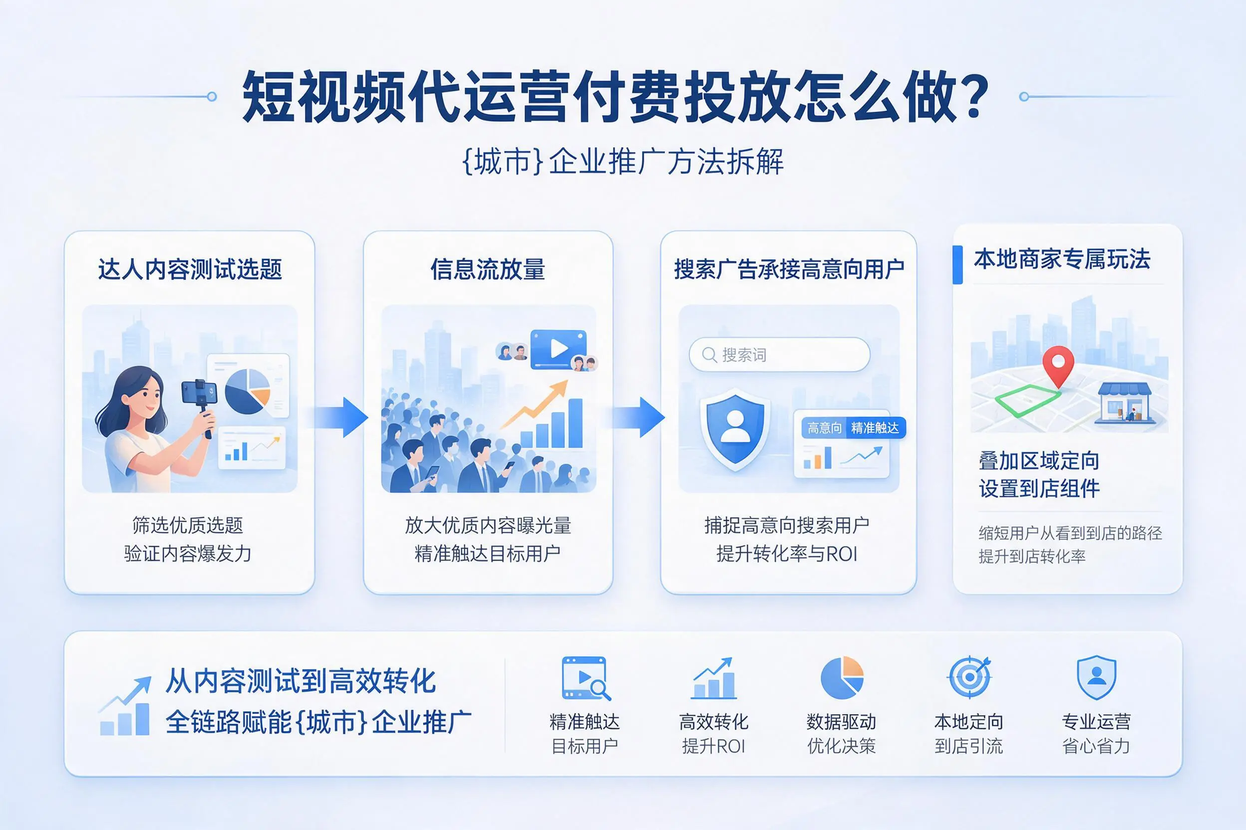 短视频代运营付费投放怎么做?北京企业推广方法拆解