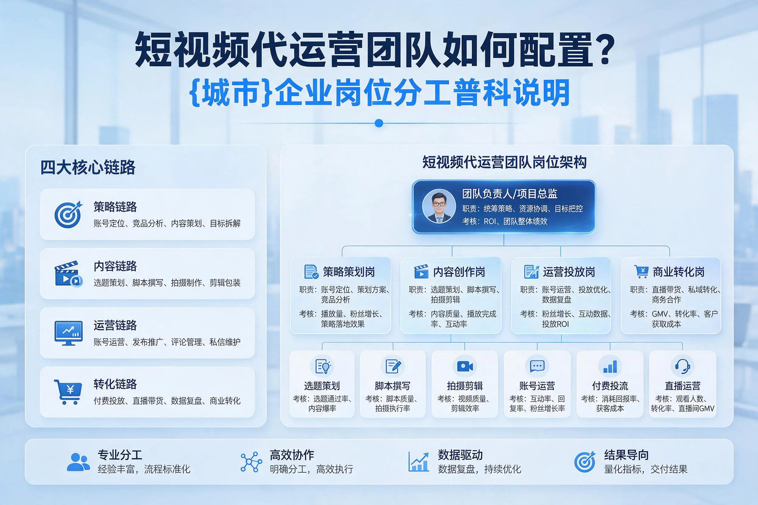 短视频代运营团队如何配置？北京企业岗位分工科普说明