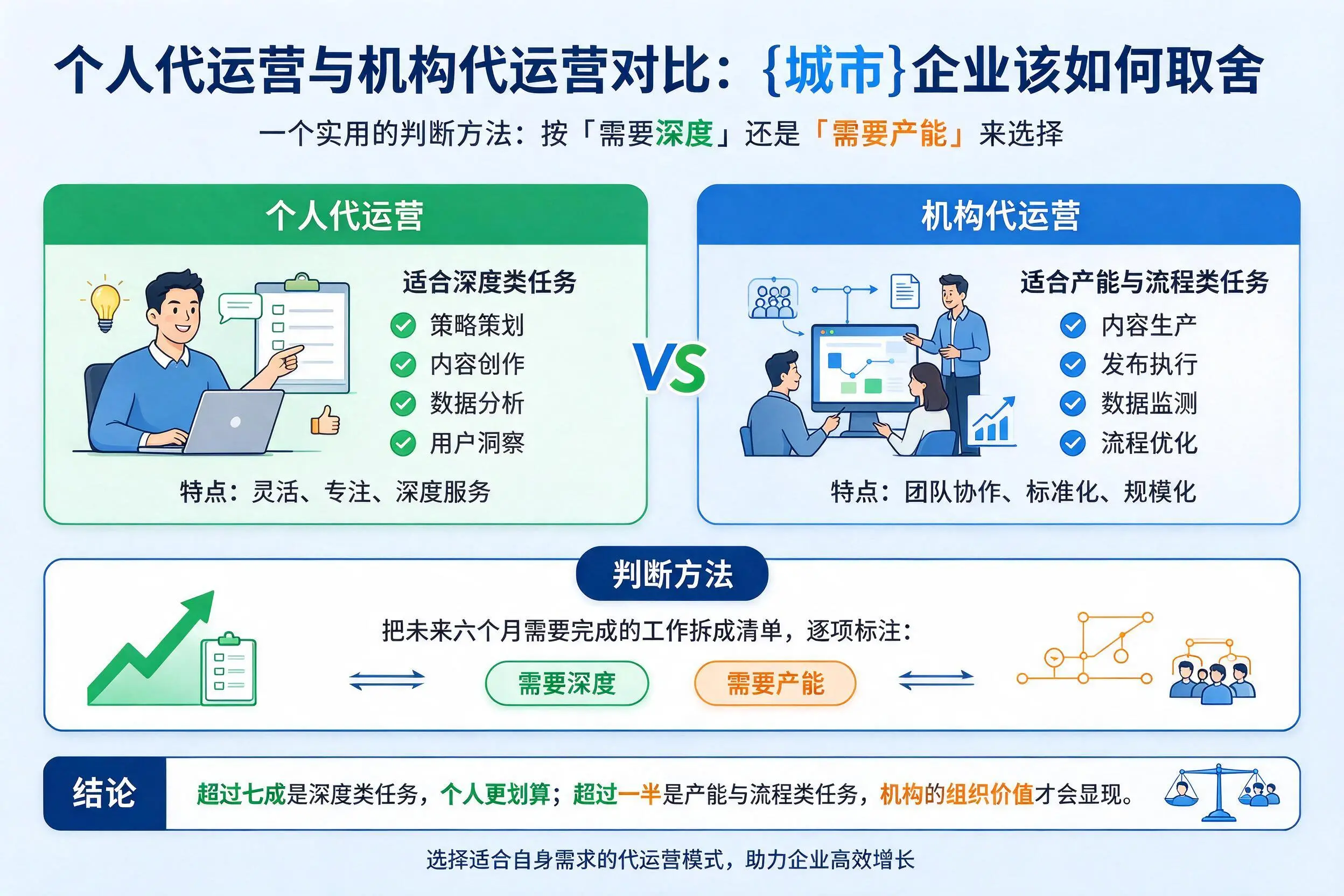 个人代运营与机构代运营对比：北京企业该如何取舍
