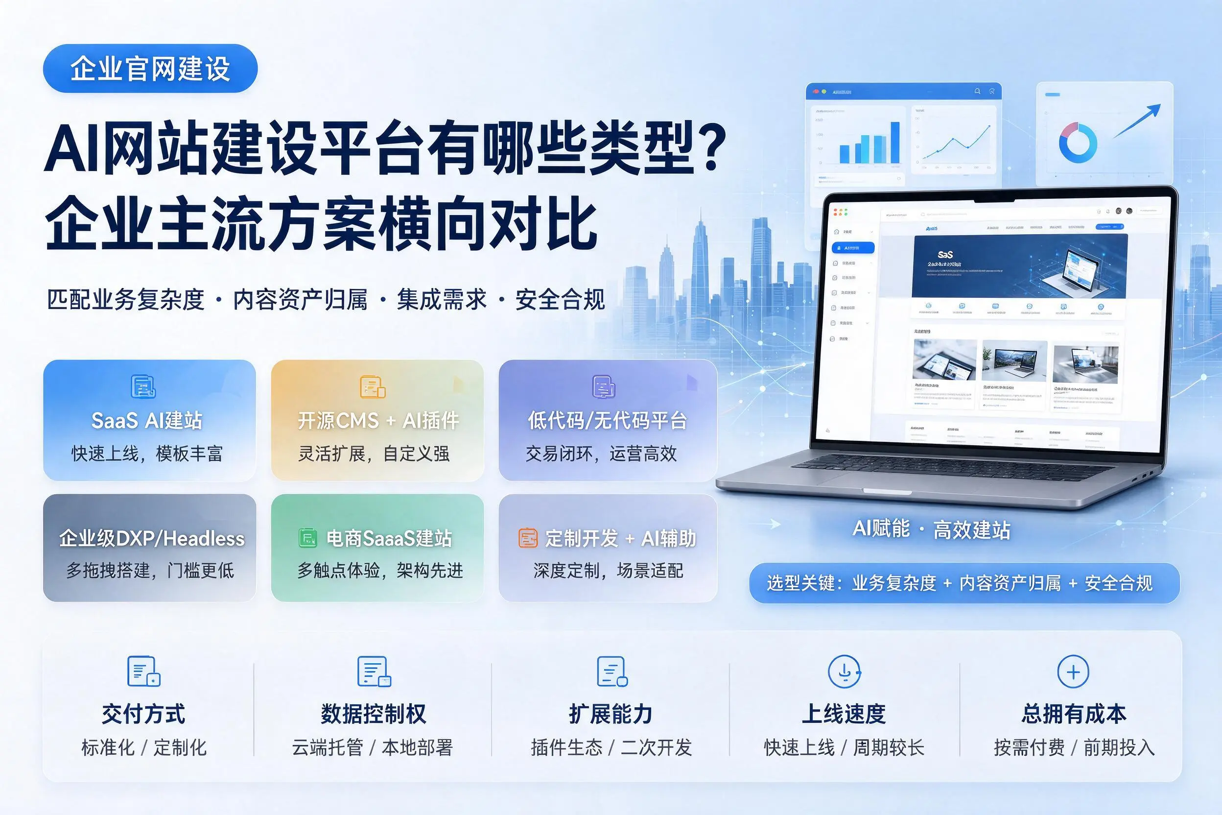 AI网站建设平台有哪些类型？北京企业主流方案横向对比