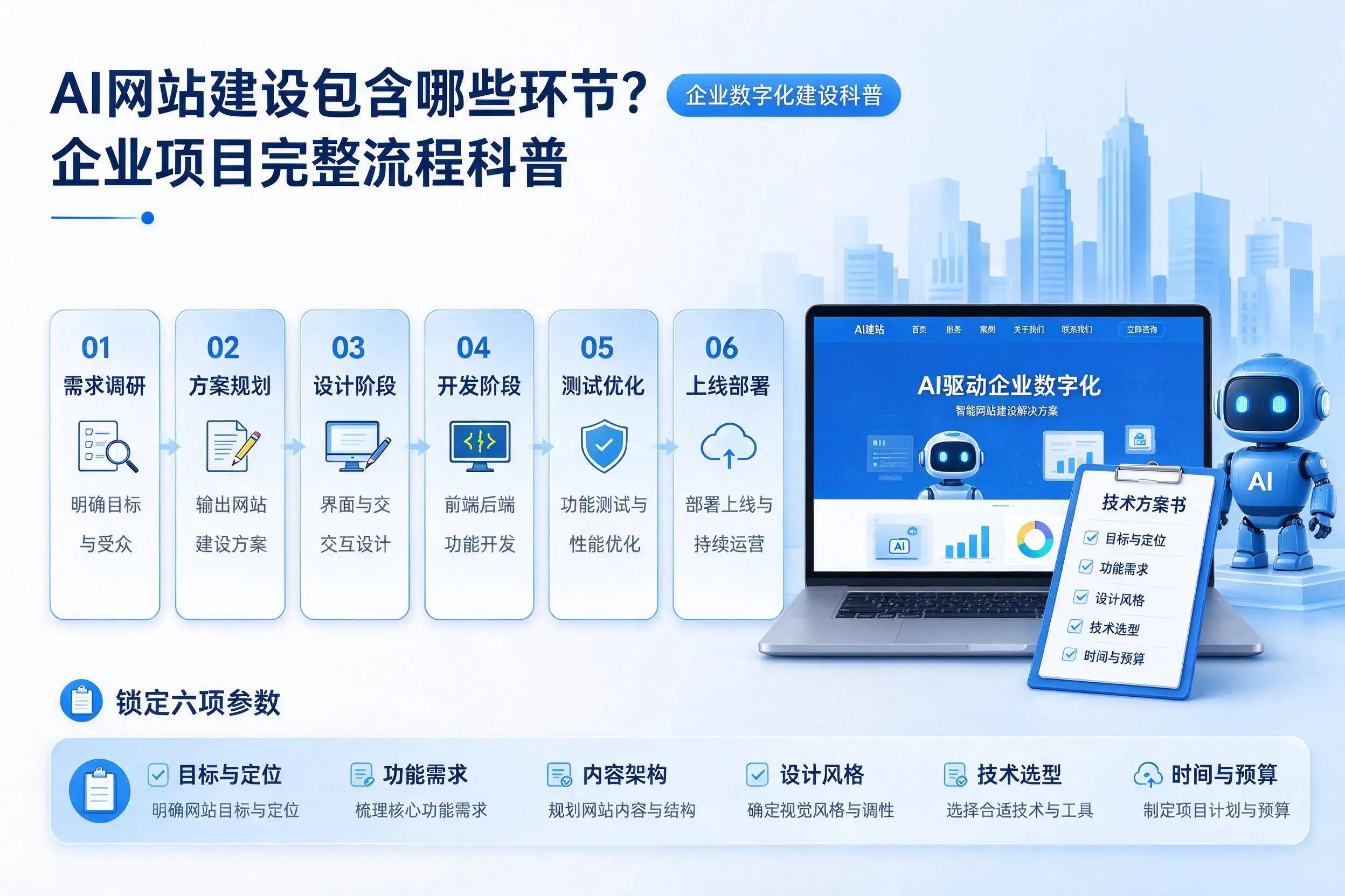 AI网站建设包含哪些环节?北京企业项目完整流程科普