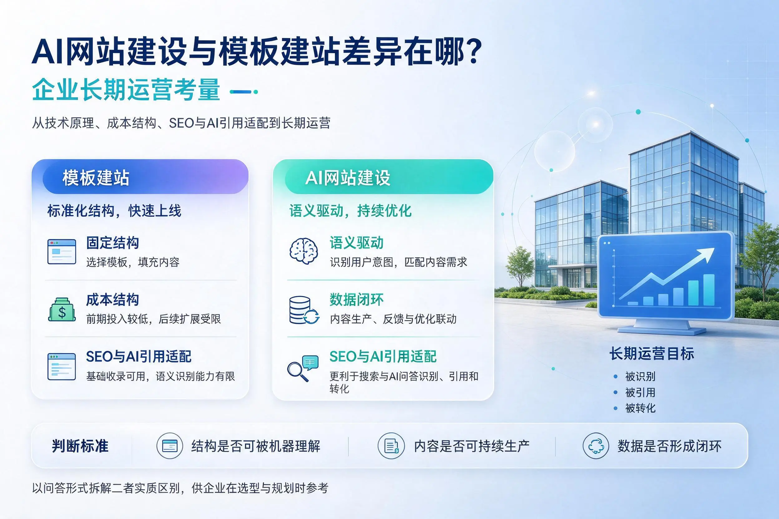 AI网站建设与模板建站差异在哪？北京企业长期运营考量