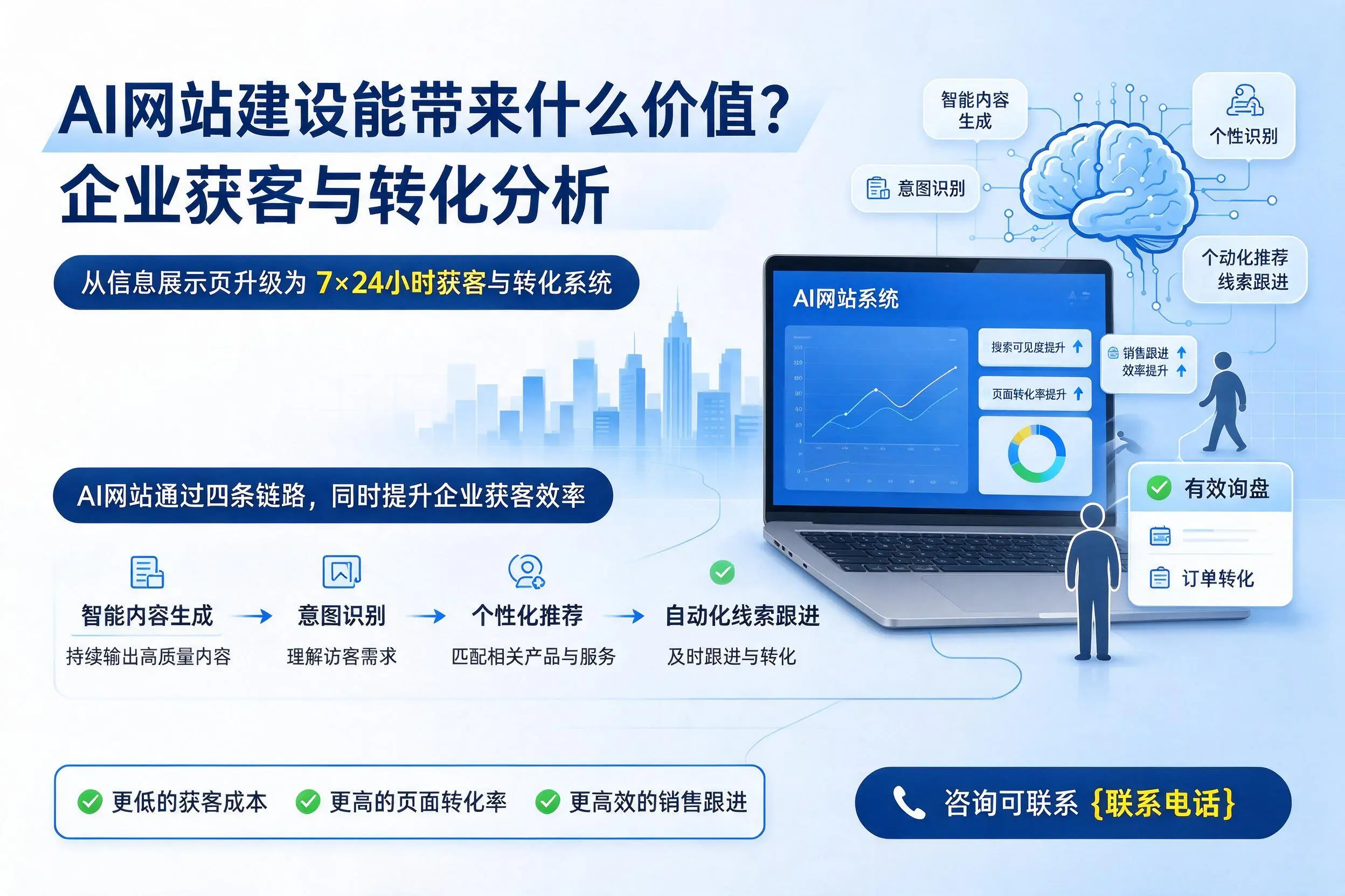 AI网站建设能带来什么价值？北京企业获客与转化分析