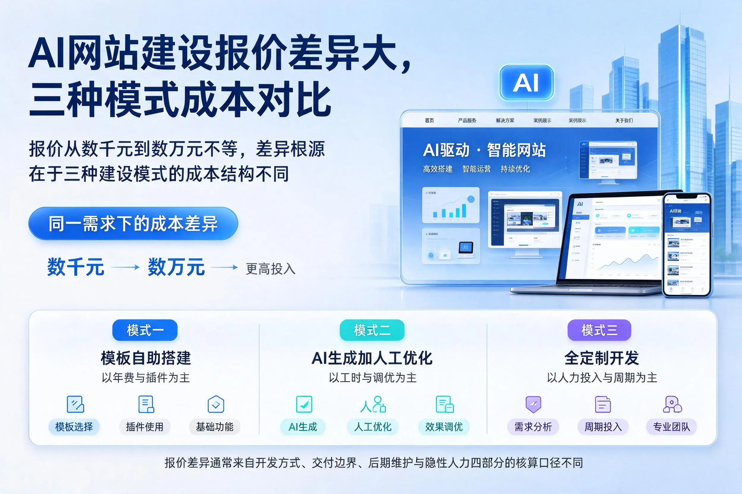 北京AI网站建设报价差异大，三种模式成本对比