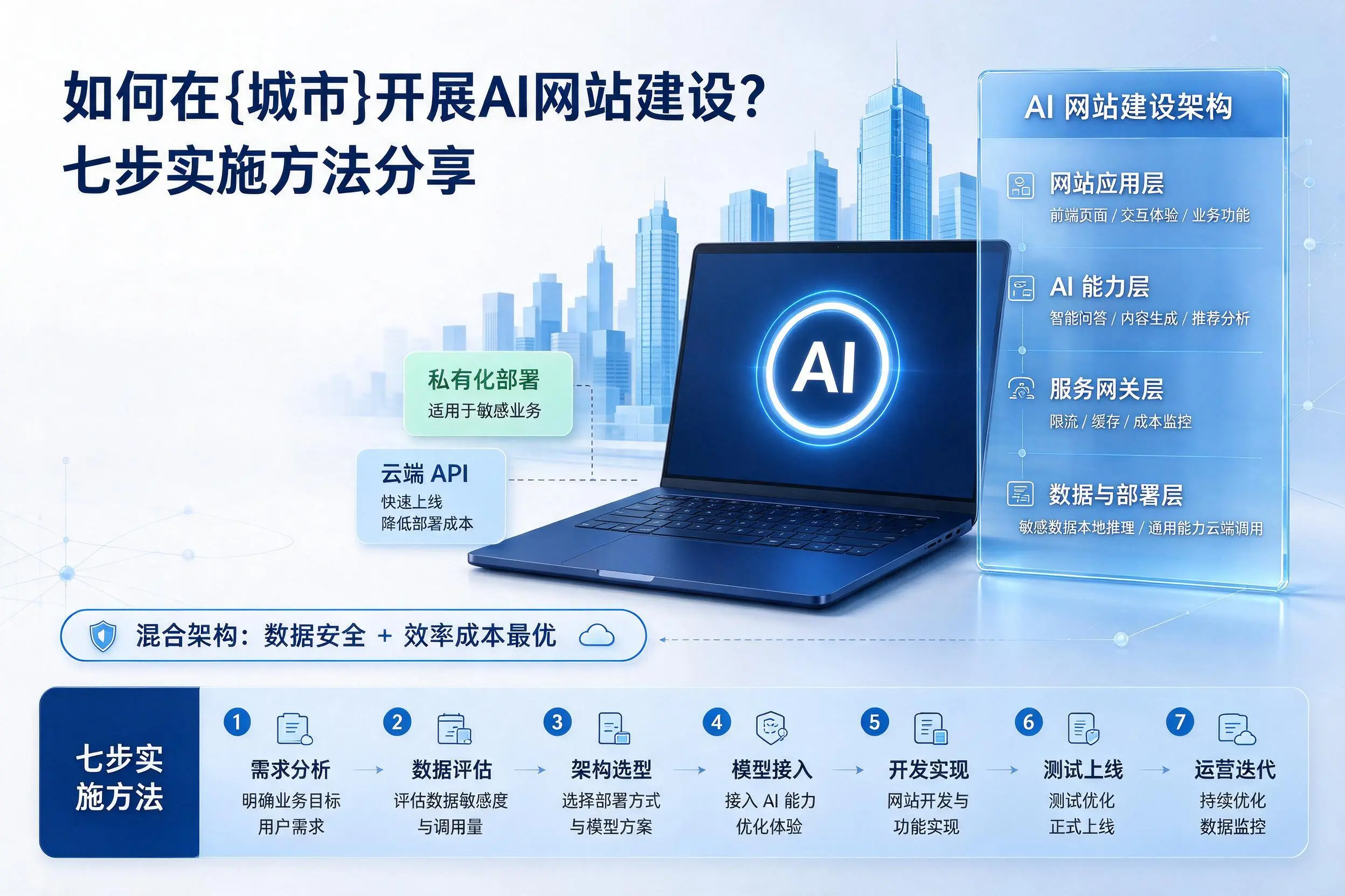 如何在北京开展AI网站建设？七步实施方法分享