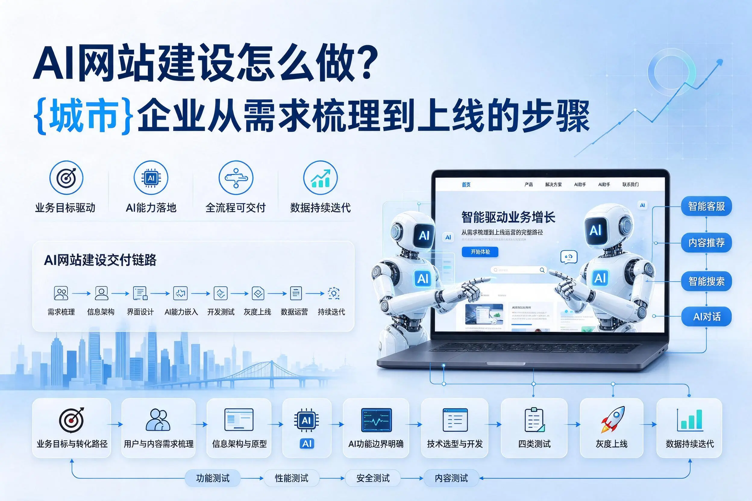 AI网站建设怎么做?北京企业从需求梳理到上线的步骤