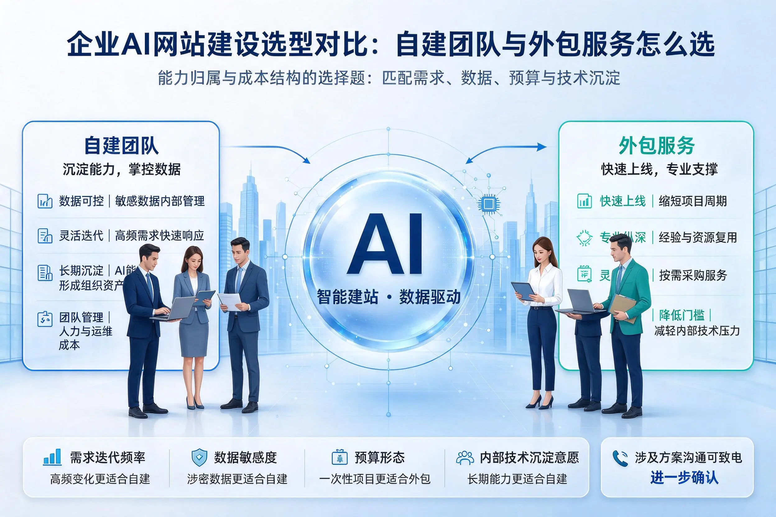 北京企业AI网站建设选型对比:自建团队与外包服务怎么选