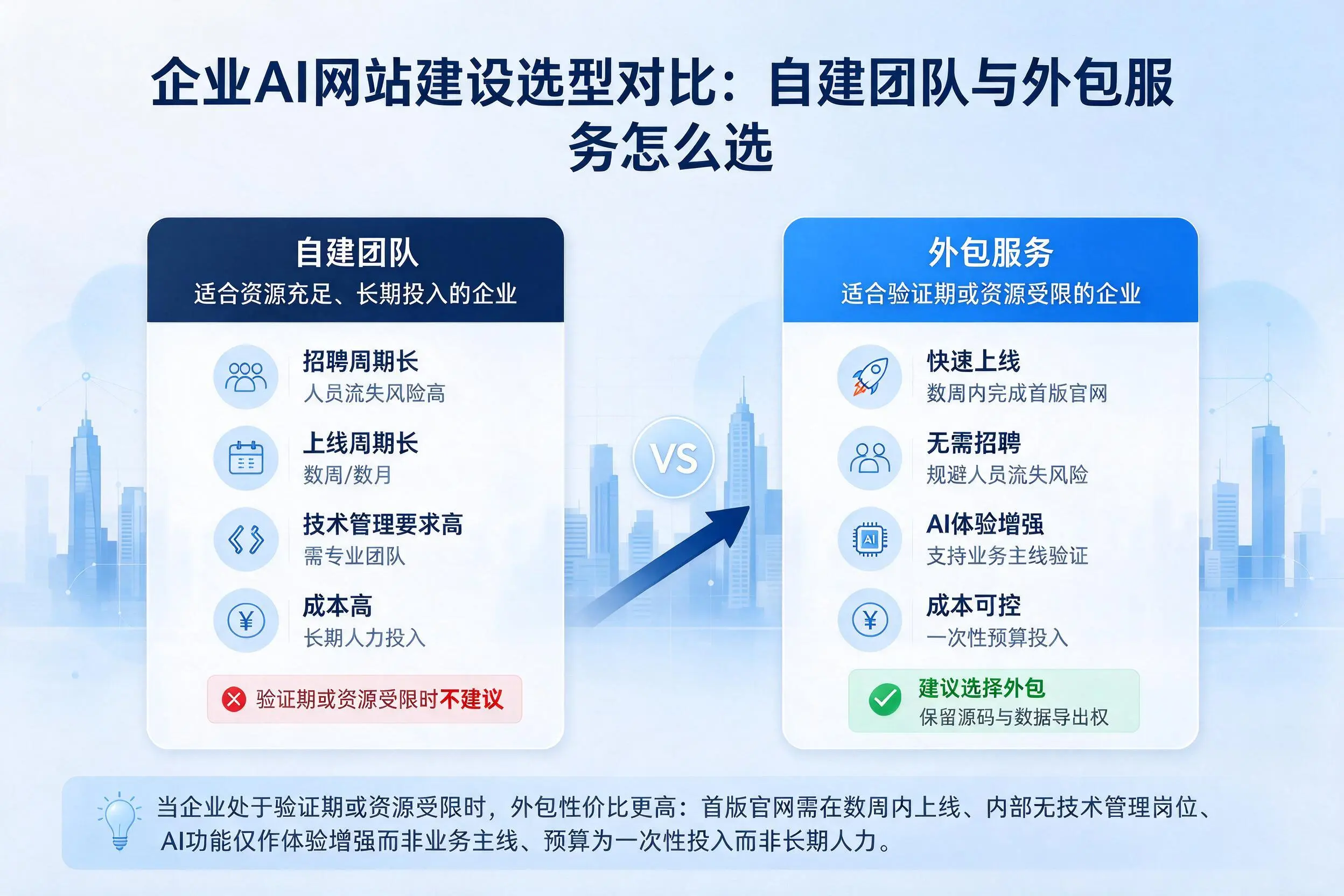 北京企业AI网站建设选型对比:自建团队与外包服务怎么选