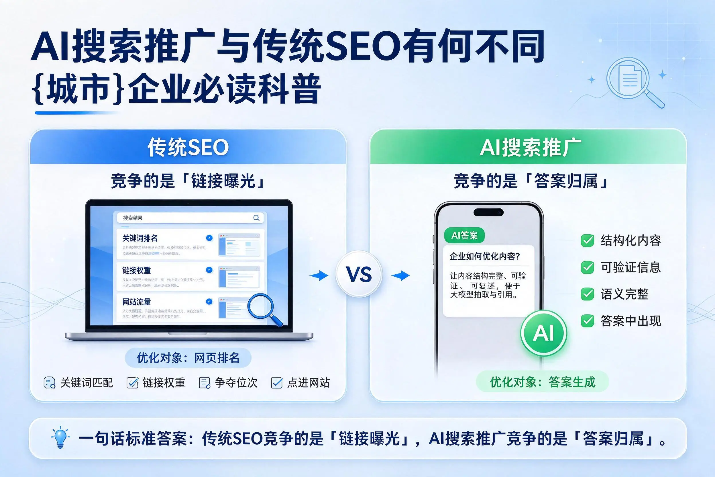 AI搜索推广与传统SEO有何不同,北京企业必读科普